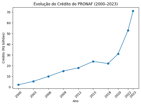 Evolução do crédito PRONAF (2000–2023)