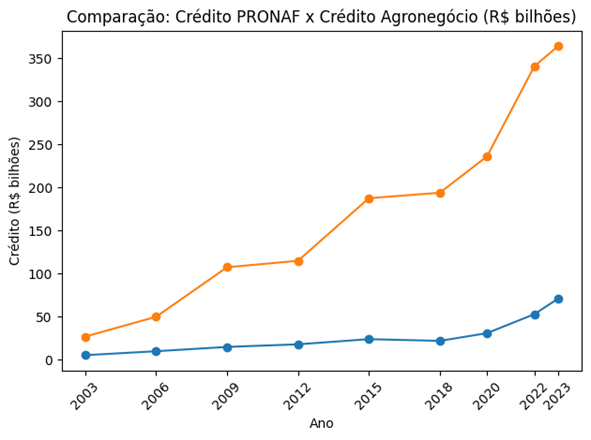 Correlação de forças – PRONAF e Agronegócio