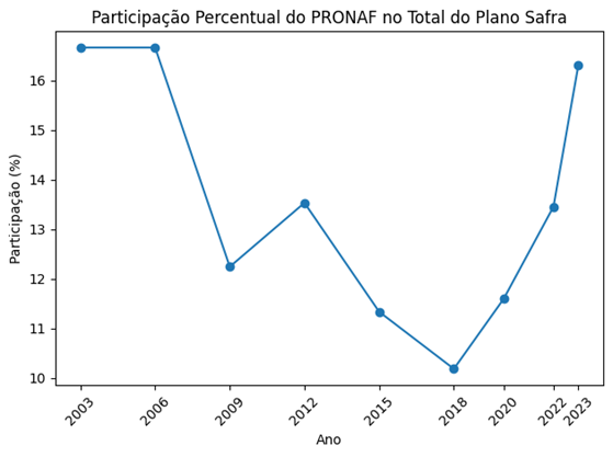 Crescimento recente – participação percentual do PRONAF